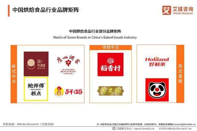 品行业分析：中国烘焙食品市场百花齐放PG麻将胡了试玩2024年中国烘焙食(图4)